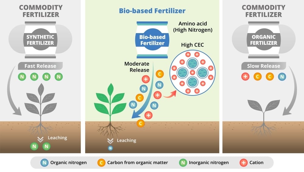 Bio-Based fertilizer 영문 국 문2