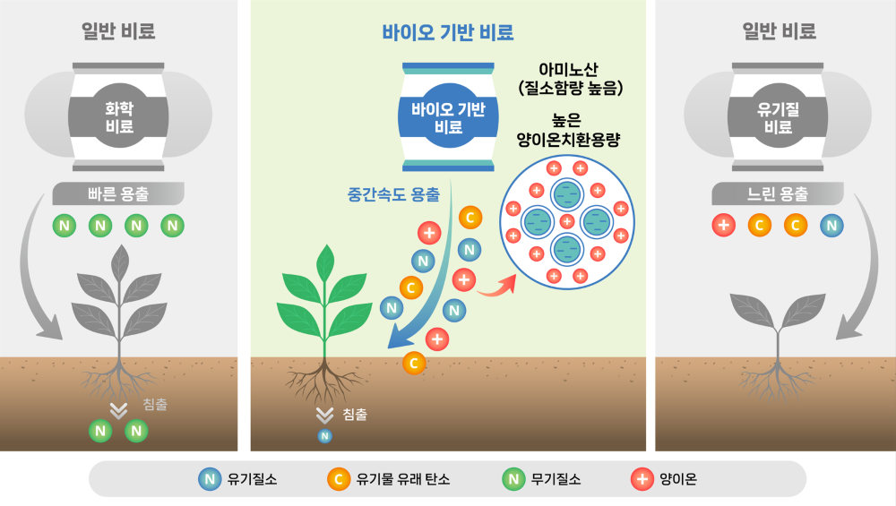 Bio-based fertlizer 국문 네모 1000