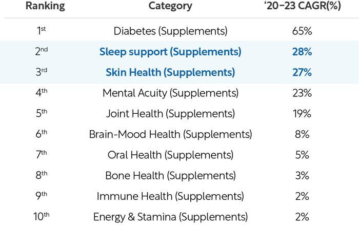 Figure 1_Global Probiotics Supplements per NPD Claim 3Y CAGR(2020-2023) Ranking