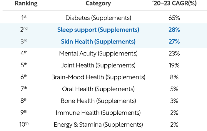 Figure 1_Global Probiotics Supplements per NPD Claim 3Y CAGR(2020-2023) Ranking