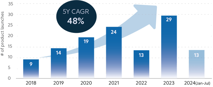 Figure 1_New Weight Loss Product Launches by Ingredient Category_Probiotics and 5Y CAGR from 2018 to 2023