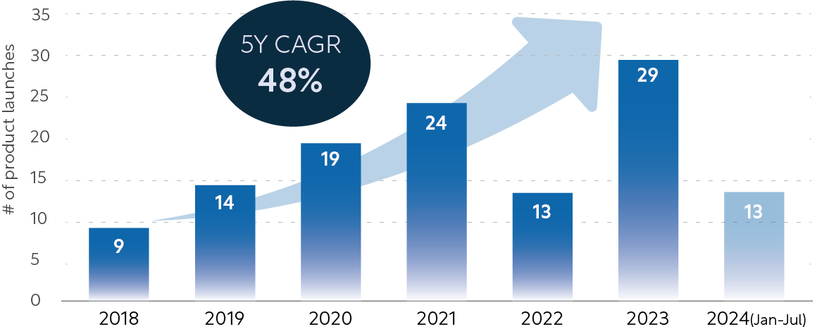 Figure 1_New Weight Loss Product Launches by Ingredient Category_Probiotics and 5Y CAGR from 2018 to 2023