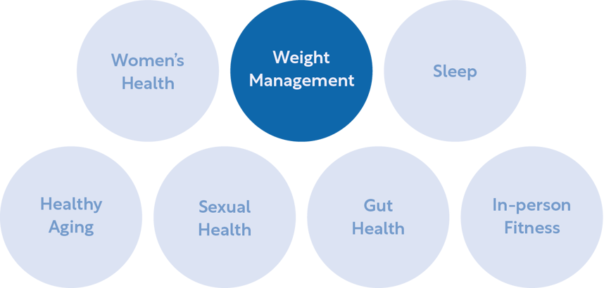 Figure 1_Seven areas of growth in the wellness space for 2024