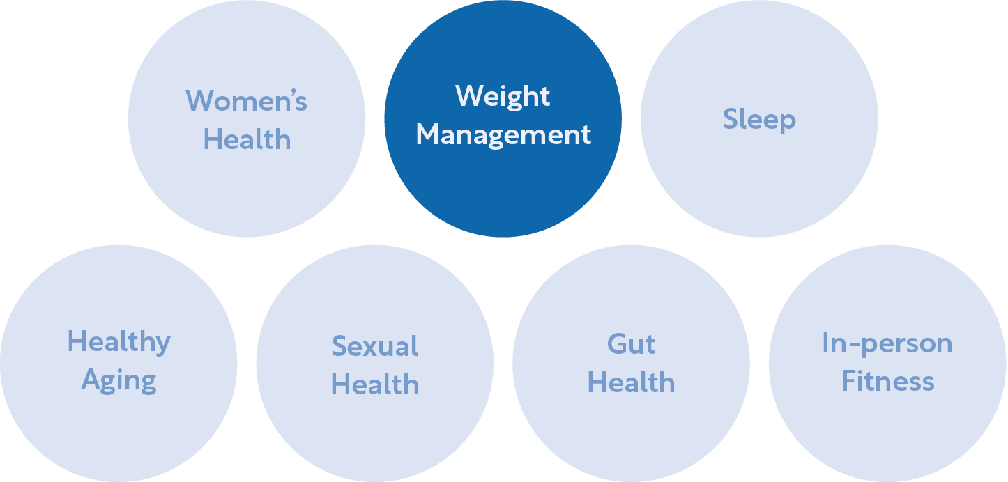 Figure 1_Seven areas of growth in the wellness space for 2024