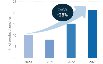 Figure 2_Global Skin Health Claims by Probiotics Supplement NPD