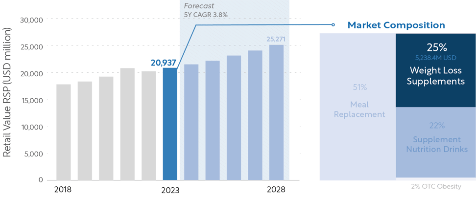 Figure 2_Market Size for Weight Management and Well-being, and the Share of Weight Loss Supplements (2018-2028)