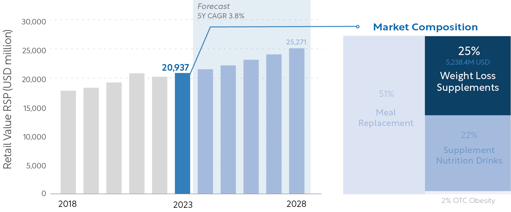 Figure 2_Market Size for Weight Management and Well-being, and the Share of Weight Loss Supplements (2018-2028)