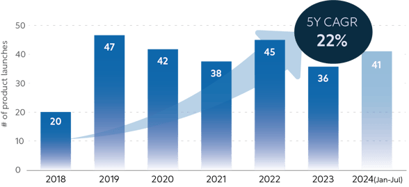 Figure 3_Five-year CAGR(2018-2023) of Probiotics NPD Claiming a Weight Loss Function