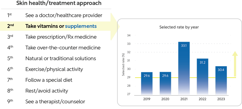 Figure 4_Survey on [Skin Health_Treatment Approach] Trends in Responses Regarding [Take Supplements]