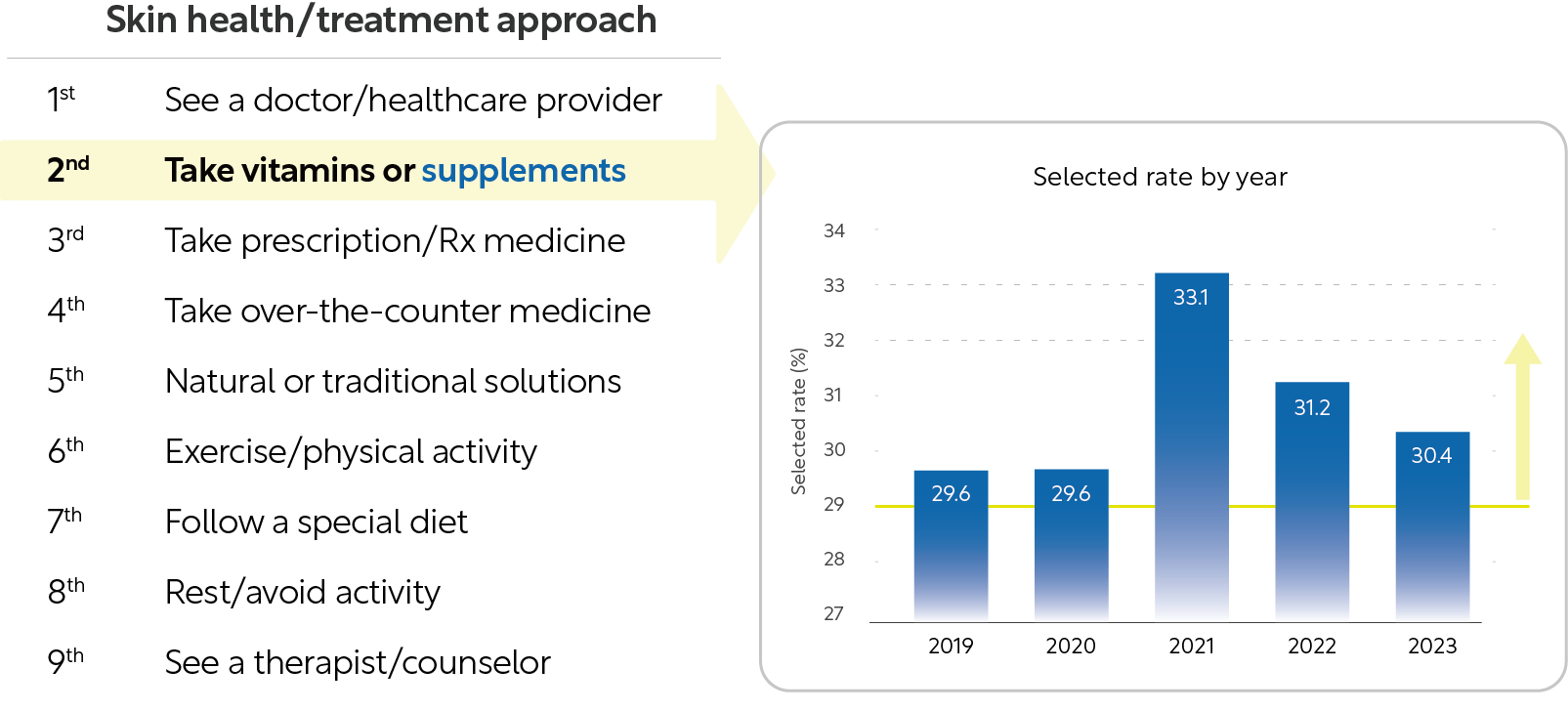 Figure 4_Survey on [Skin Health_Treatment Approach] Trends in Responses Regarding [Take Supplements]