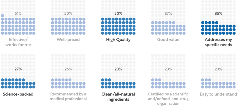 Figure 4_Top 10 Factors for US Consumers When Purchasing Wellness-related Products