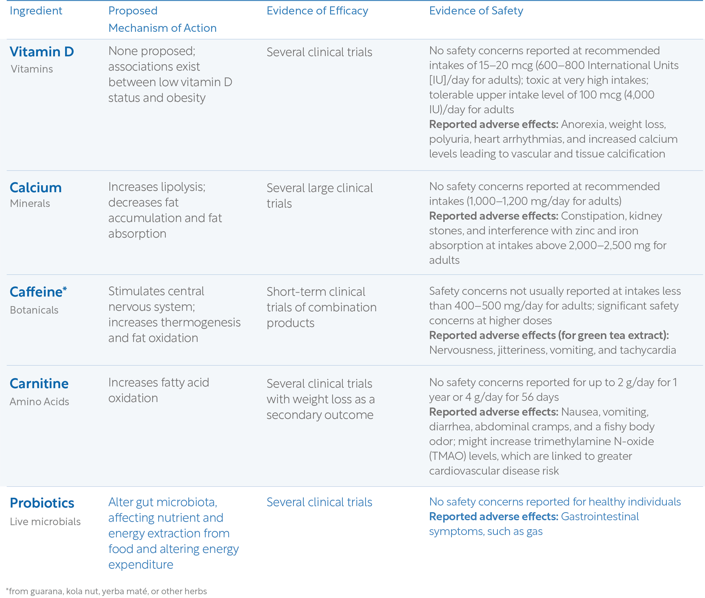 Figure 6_Comparison of the Efficacy and Safety of Each Ingredient Used in Weight Loss Supplements