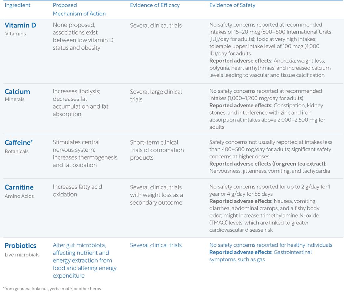 Figure 6_Comparison of the Efficacy and Safety of Each Ingredient Used in Weight Loss Supplements