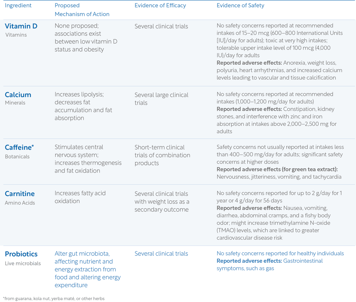 Figure 6_Comparison of the Efficacy and Safety of Each Ingredient Used in Weight Loss Supplements