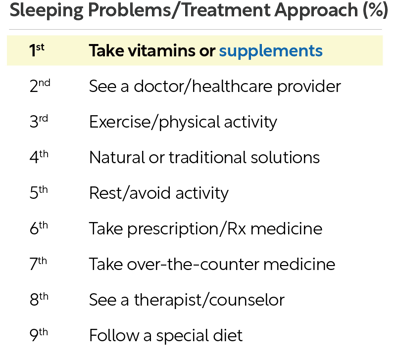 Figure 6_Survey on [Sleeping Problems_Treatment Approach]