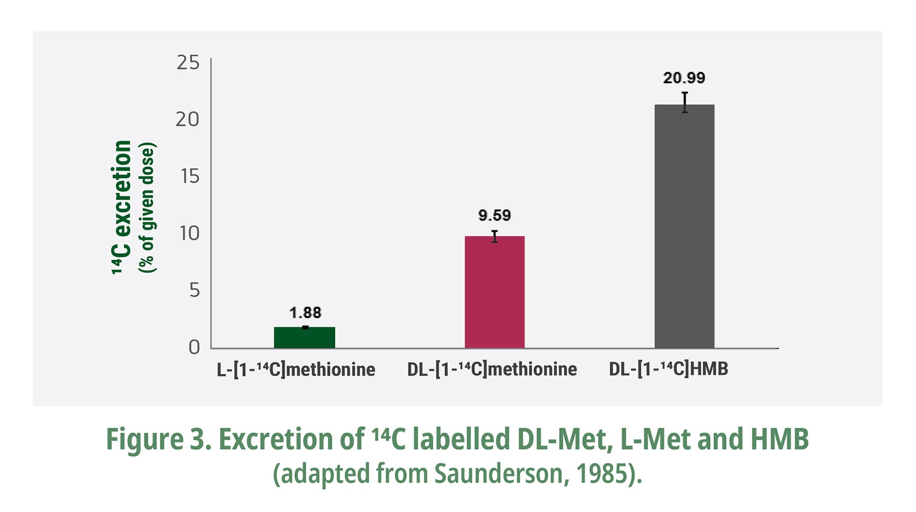 14C exeretion