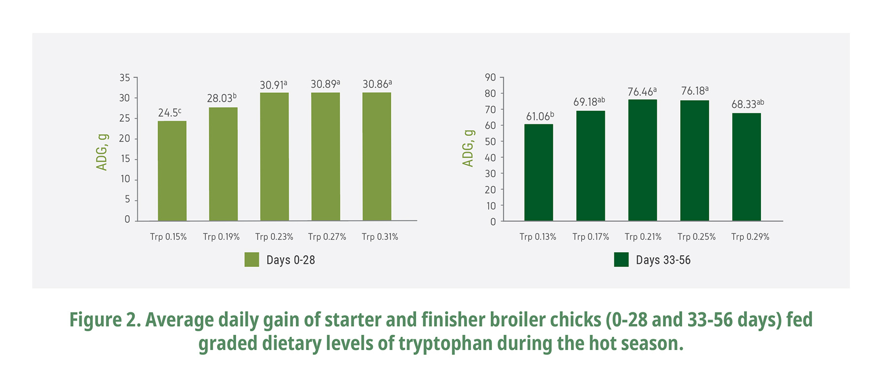 ADG, g 0-28 and 33-56 days