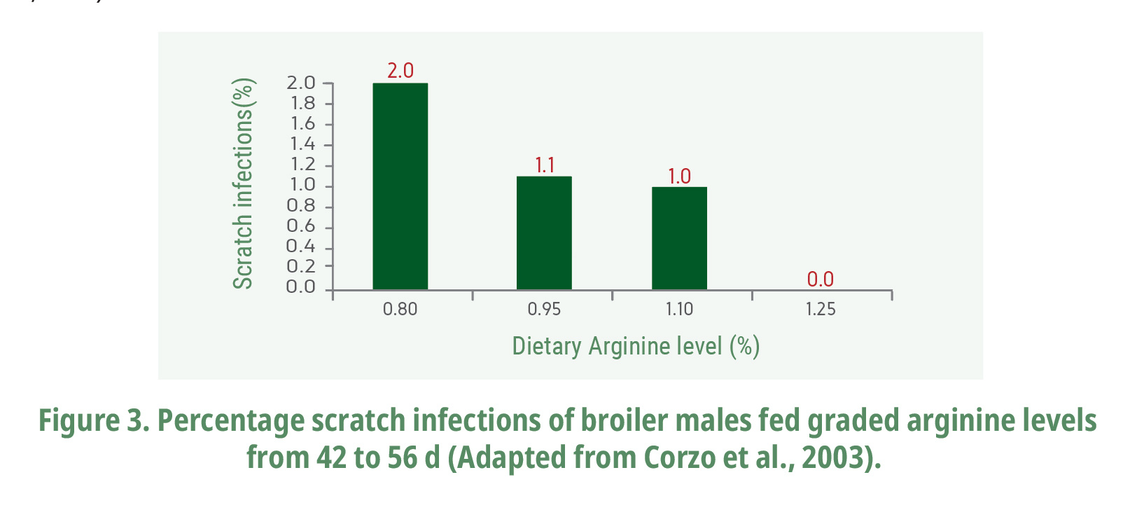 Adapted from corzo et al. 2003