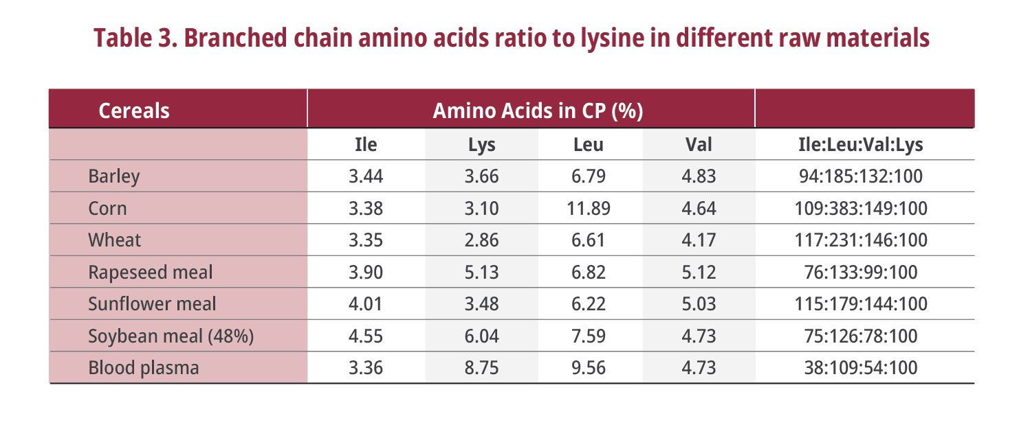 Balance between branched chain amino acids (BCAAs) in raw materials
