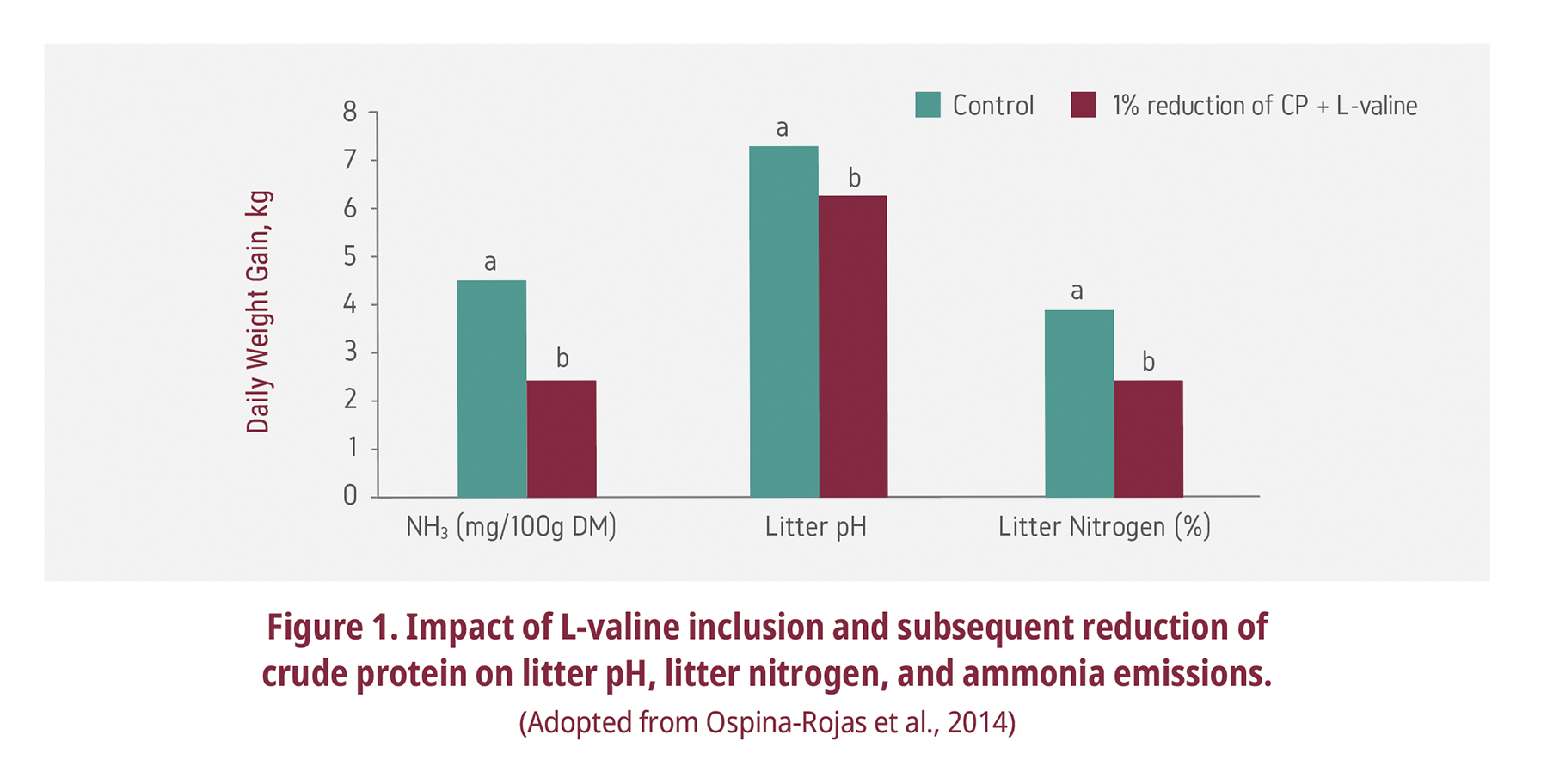 Benefits of protein reduction on environment and intestinal health
