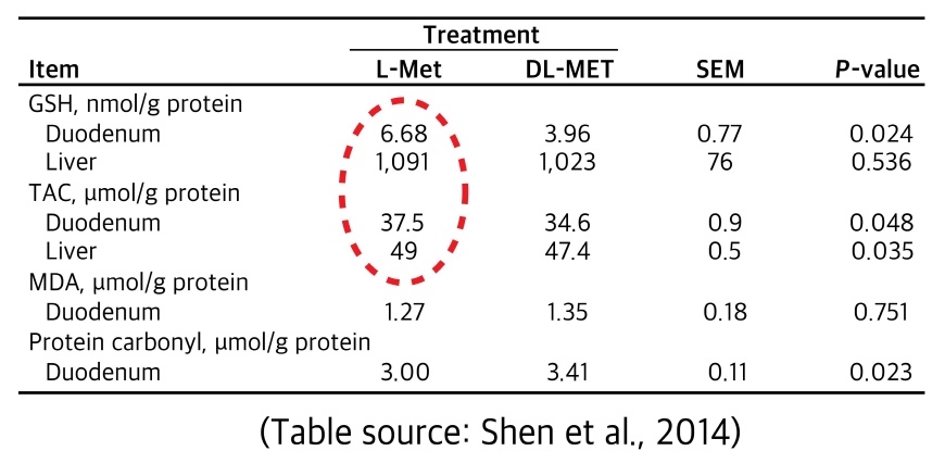 Better antioxidant in piglets