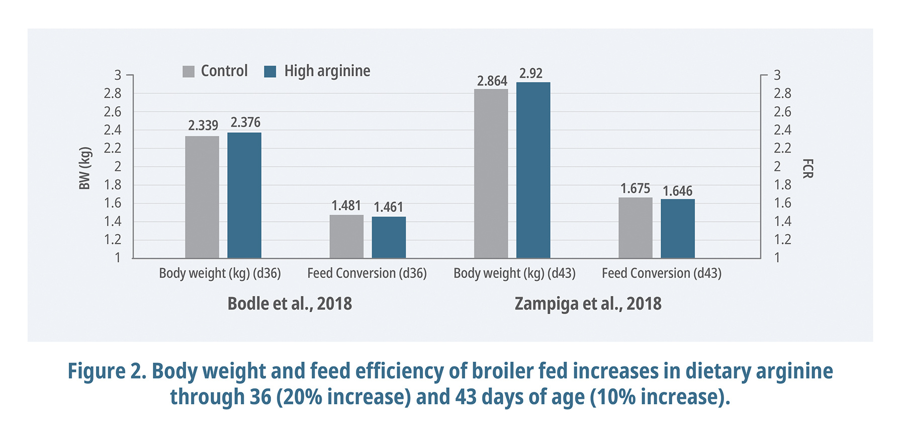 Body weight and feed efficiency