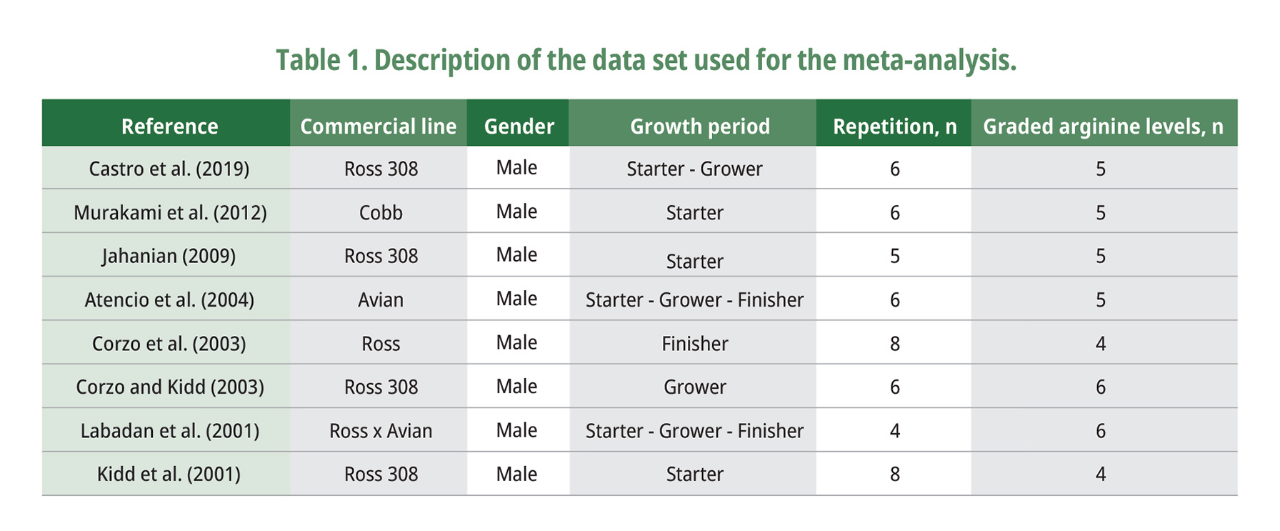 Description of the data set used for the meta-analysis