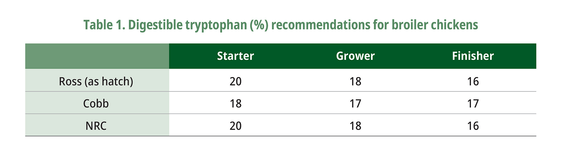 Digestible tryptophan