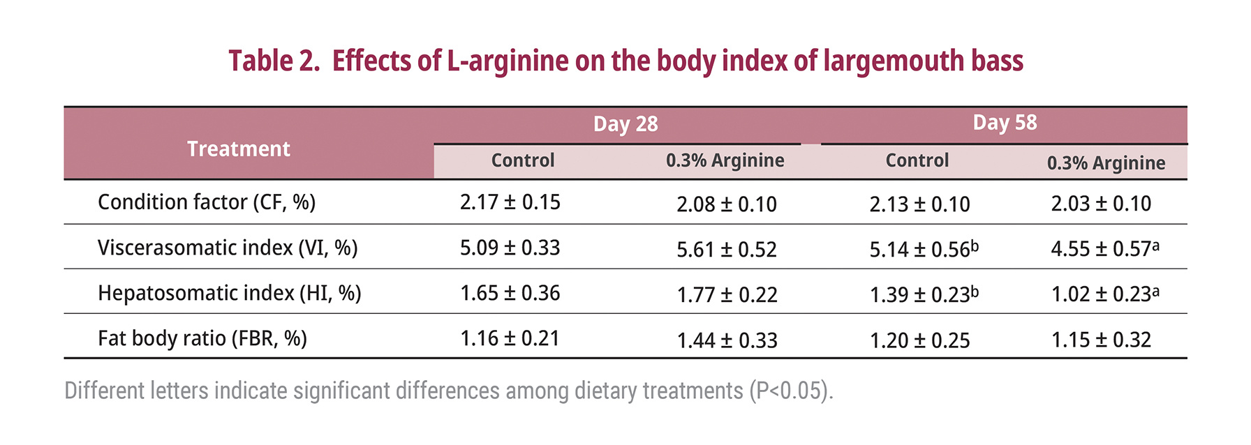 Effects of L-arginine