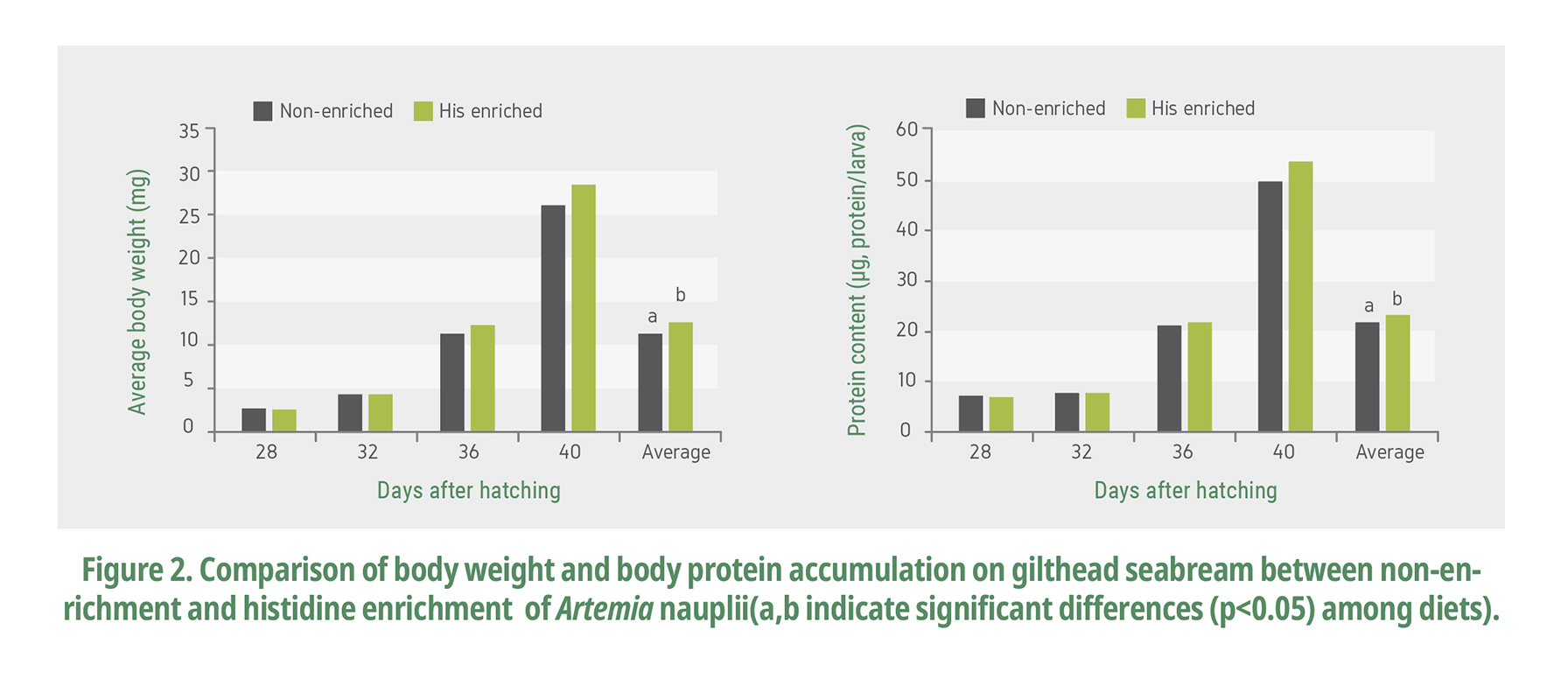 Effects of histidine supplementation on live prey - graph