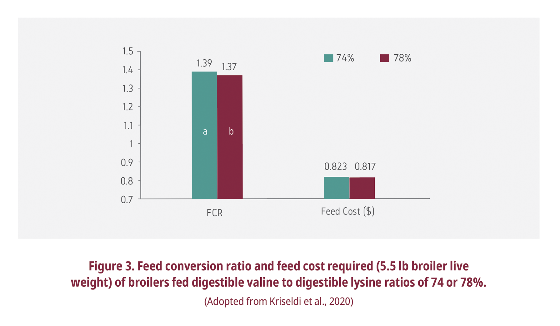 Feed Conversion ratio
