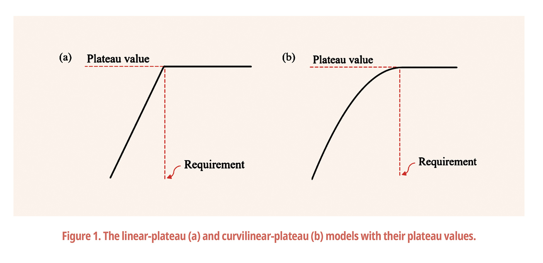 Figure 1. The linear-plateau (a) and curvilinear-plateau (b) models with their plateau values.