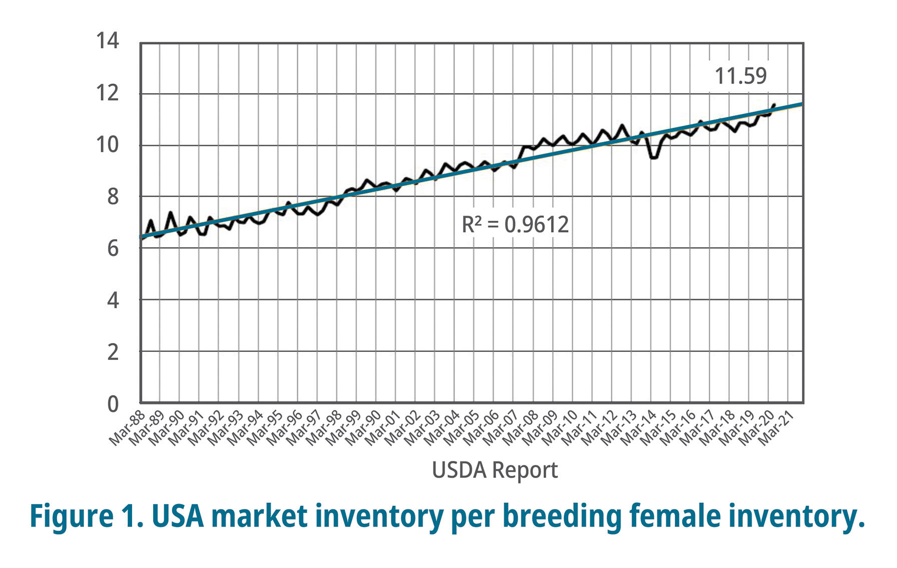 Figure 1. USA market inventory per breeding female inventory