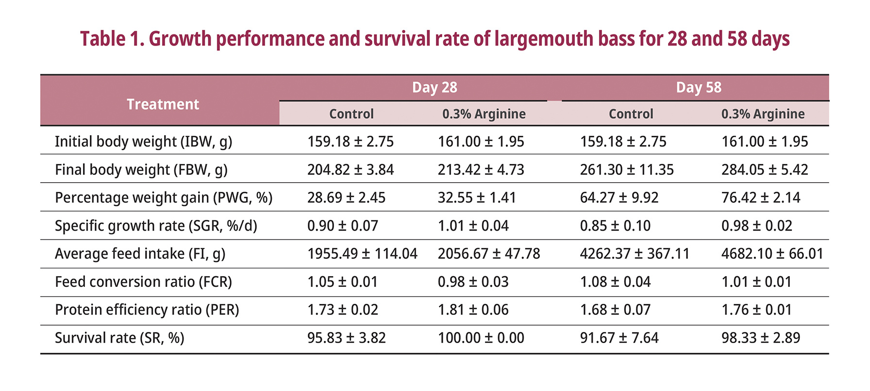 Growth performance