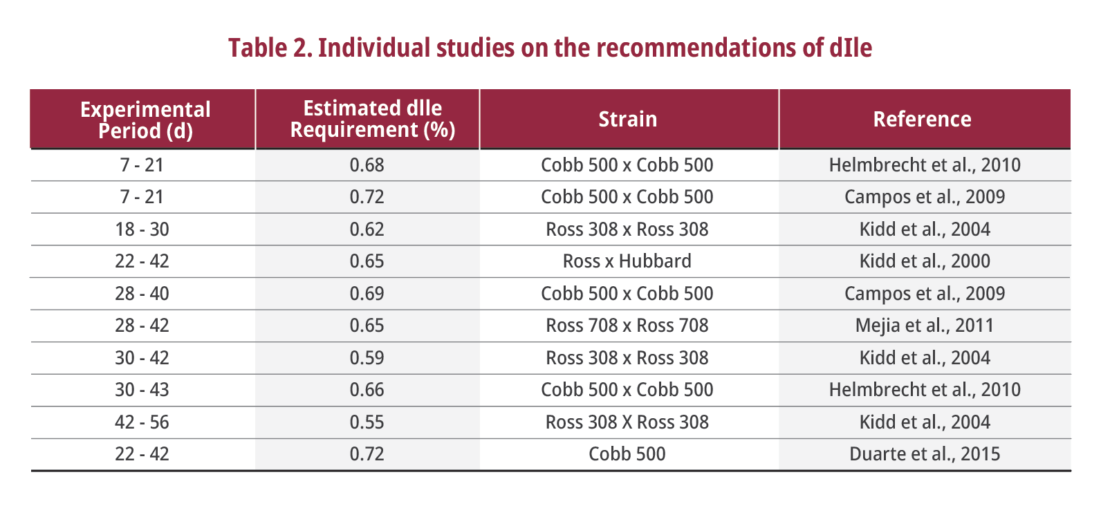 Individual studies on the recommendations of dIle
