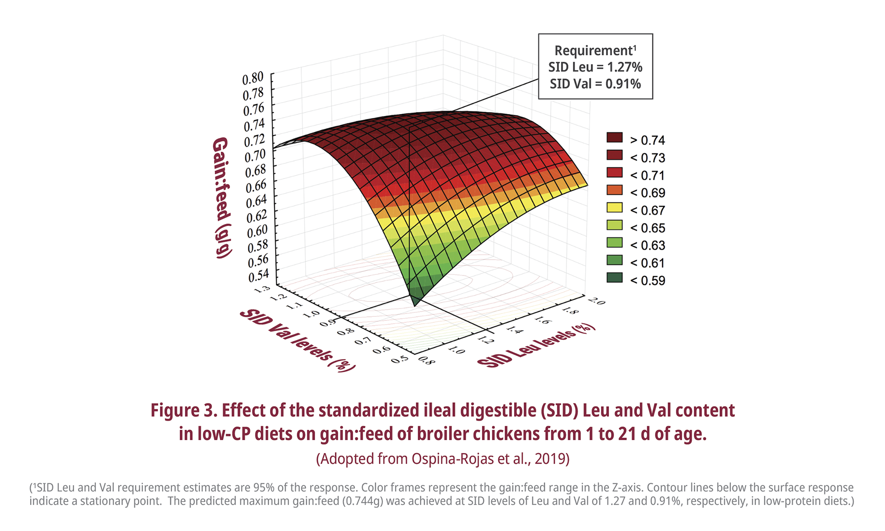 Leu and Val levels
