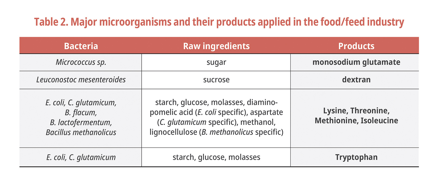 Major microorganisms and their products applied in the food feed industry