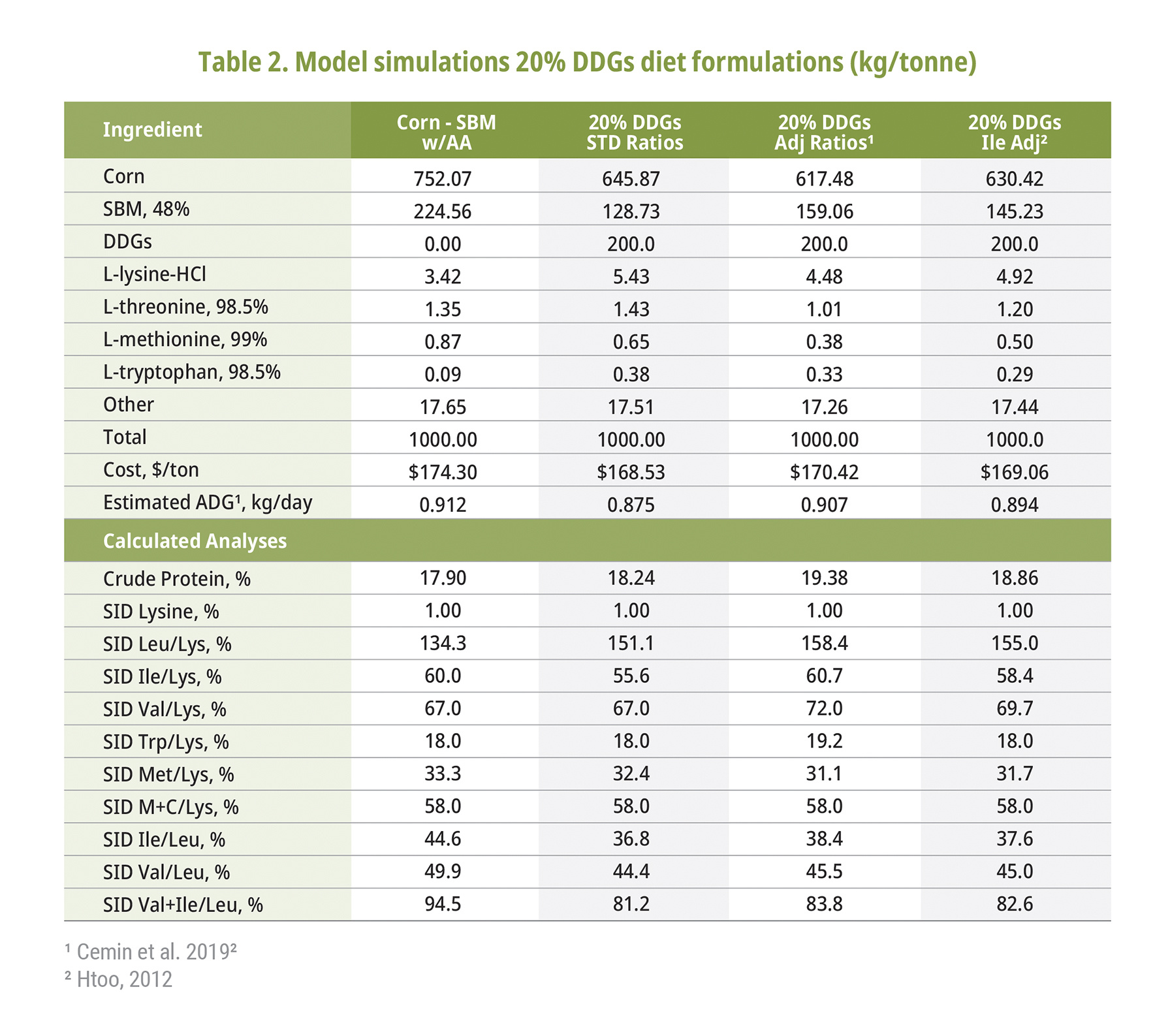 Model simulations DDGs diet formulations