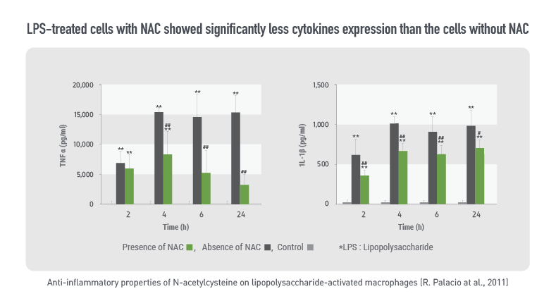 NAC showed significantly