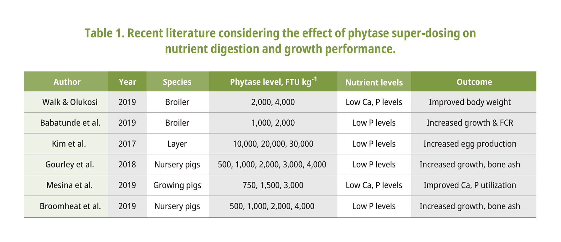 Nutrient performance