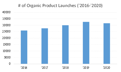 Organic Product Launches
