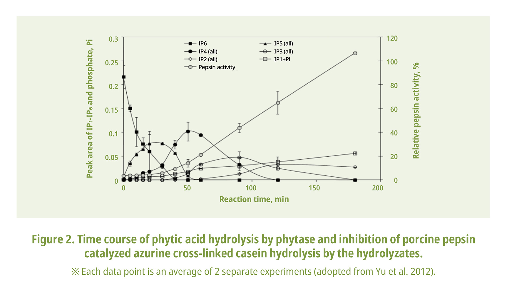 PHYTASE SUPER-DOSING