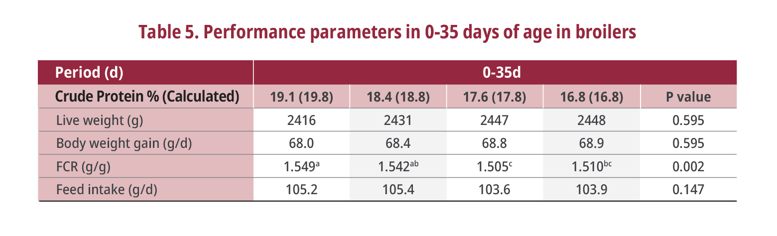 Performance Parameters
