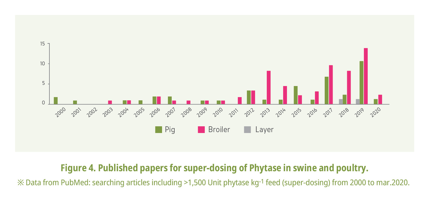 Phytase in swine and poultry