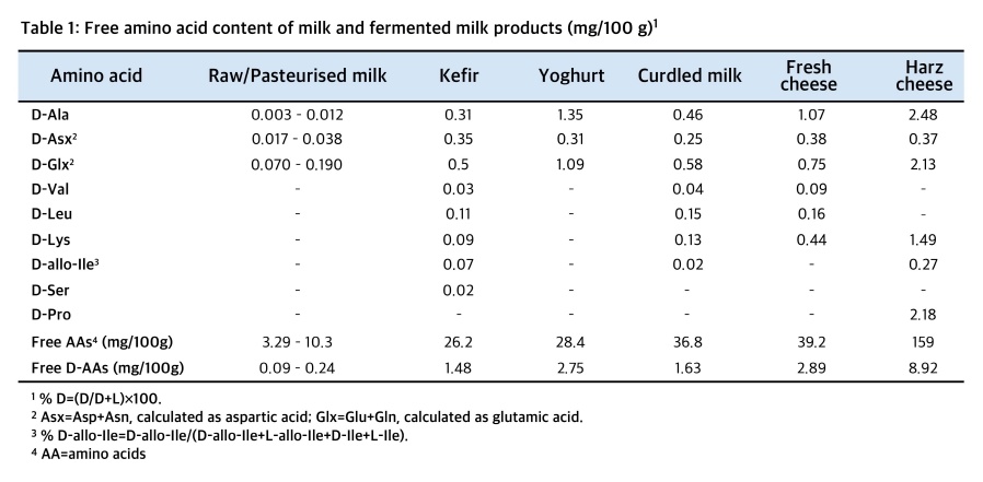 Processing (heating, alkaline, and acid treatment) increases the content of D-amino acids