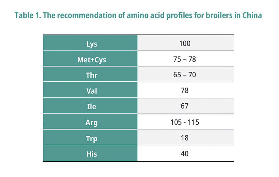 Profiles for Broilers in China
