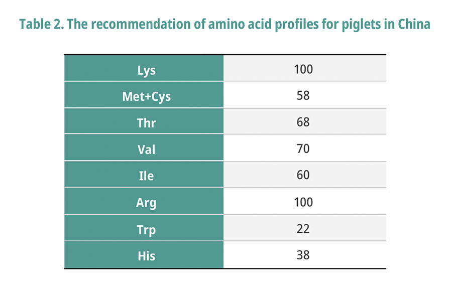 Profiles for Piglets in China
