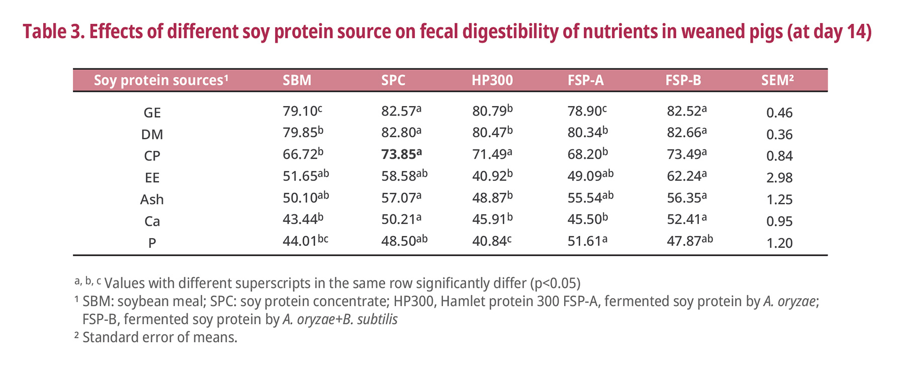 Soy protein sources day 14