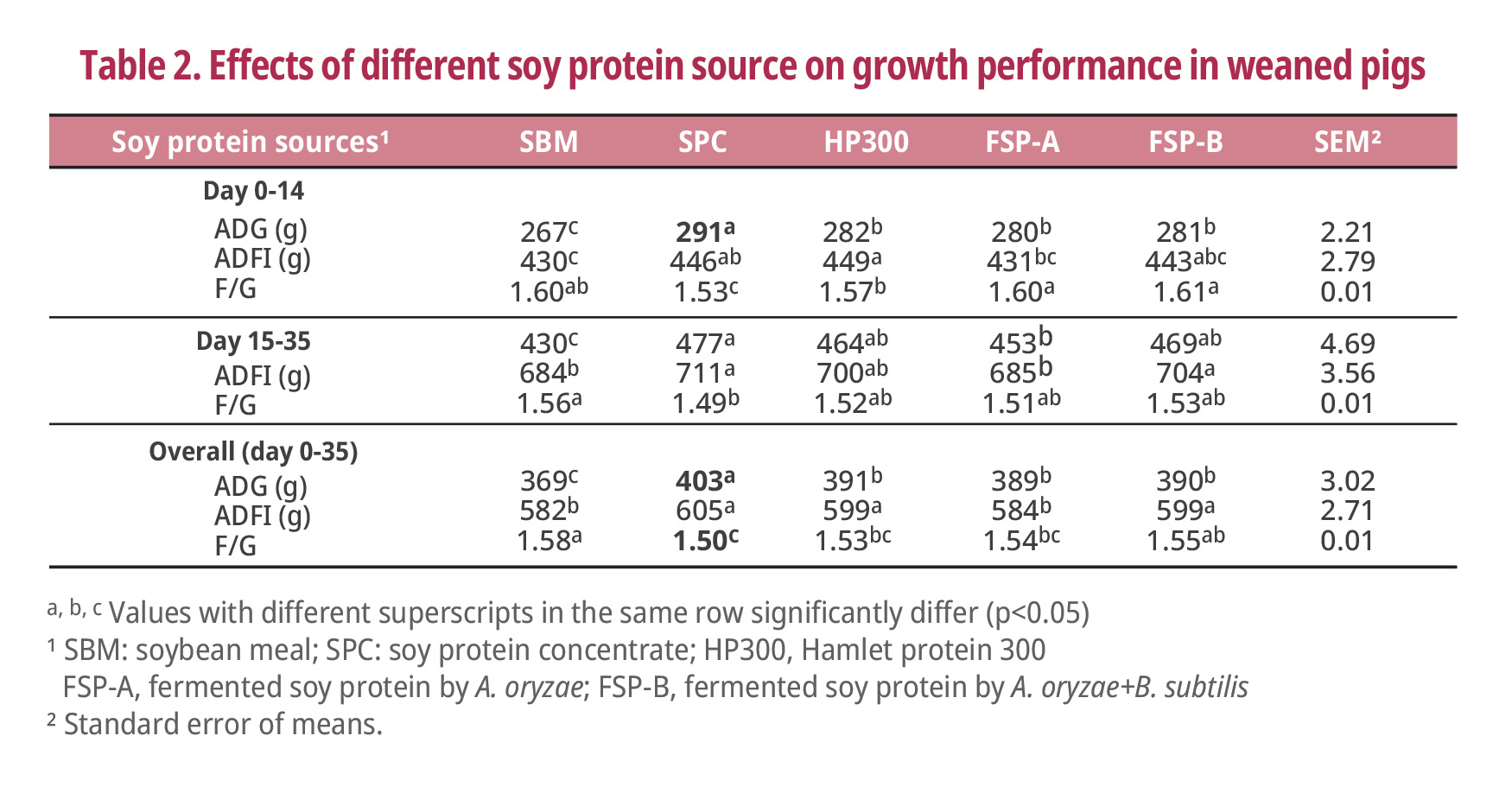 Soy protein sources