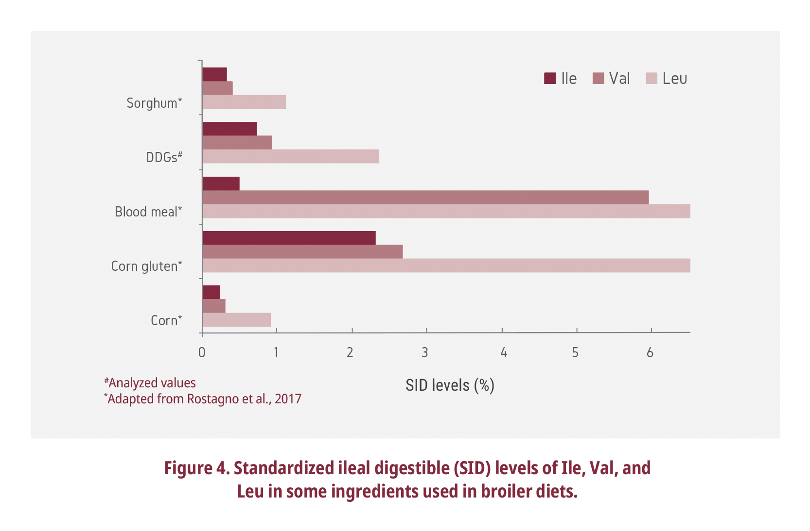 Standardized ileal digestible
